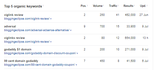 ahrefs 2 low competition keywords