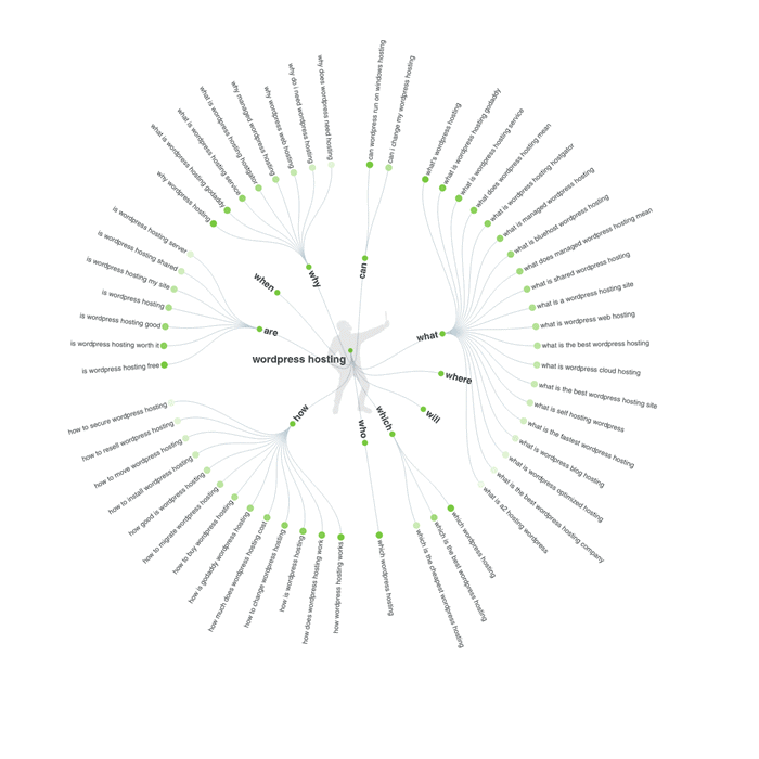 SEO Answerthepublic