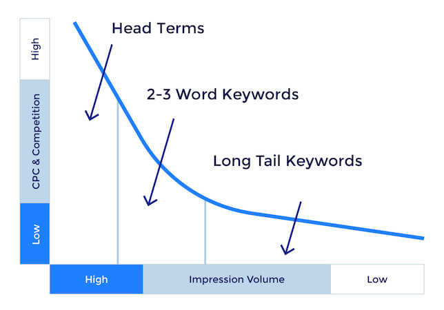 SEO keyword type