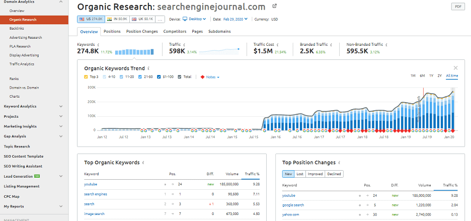 Semru4 Semru4 SEMrush review