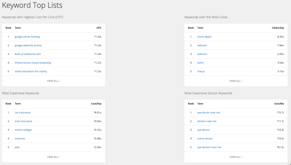 Keyword top list Keyword top list spyfu review