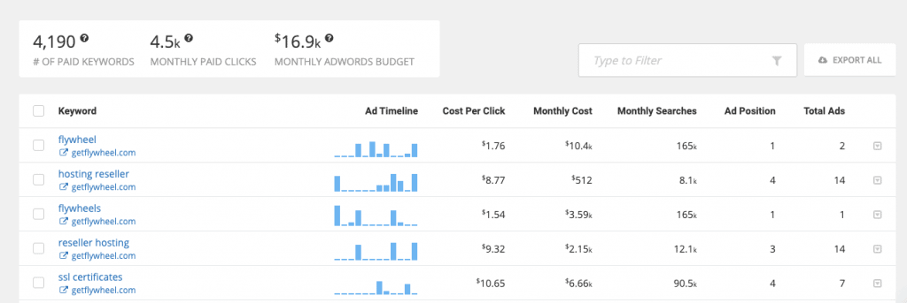 Top PPC keyword list Top PPC keyword list spyfu review