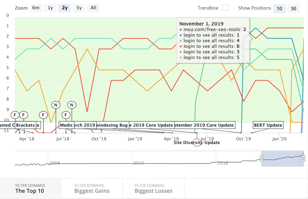 website ranking history by keyword 1 website ranking history by keyword 1 spyfu review