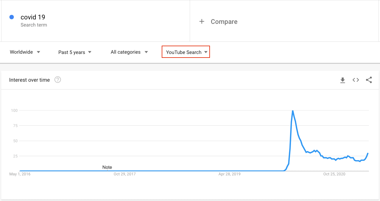 Covid 19 Youtube search trend Covid 19 Youtube search trend youtube seo